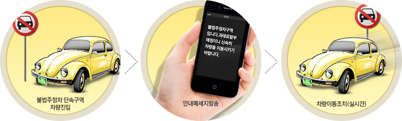 ºÒ¹ýÁÖÁ¤Â÷ ´Ü¼Ó±¸¿ª Â÷·®ÁøÀÔ ¡æ ¾È³»¸Þ½ÃÁö ¹ß¼Û ¡æ Â÷·®À̵¿Á¶Ä¡(½Ç½Ã°£)